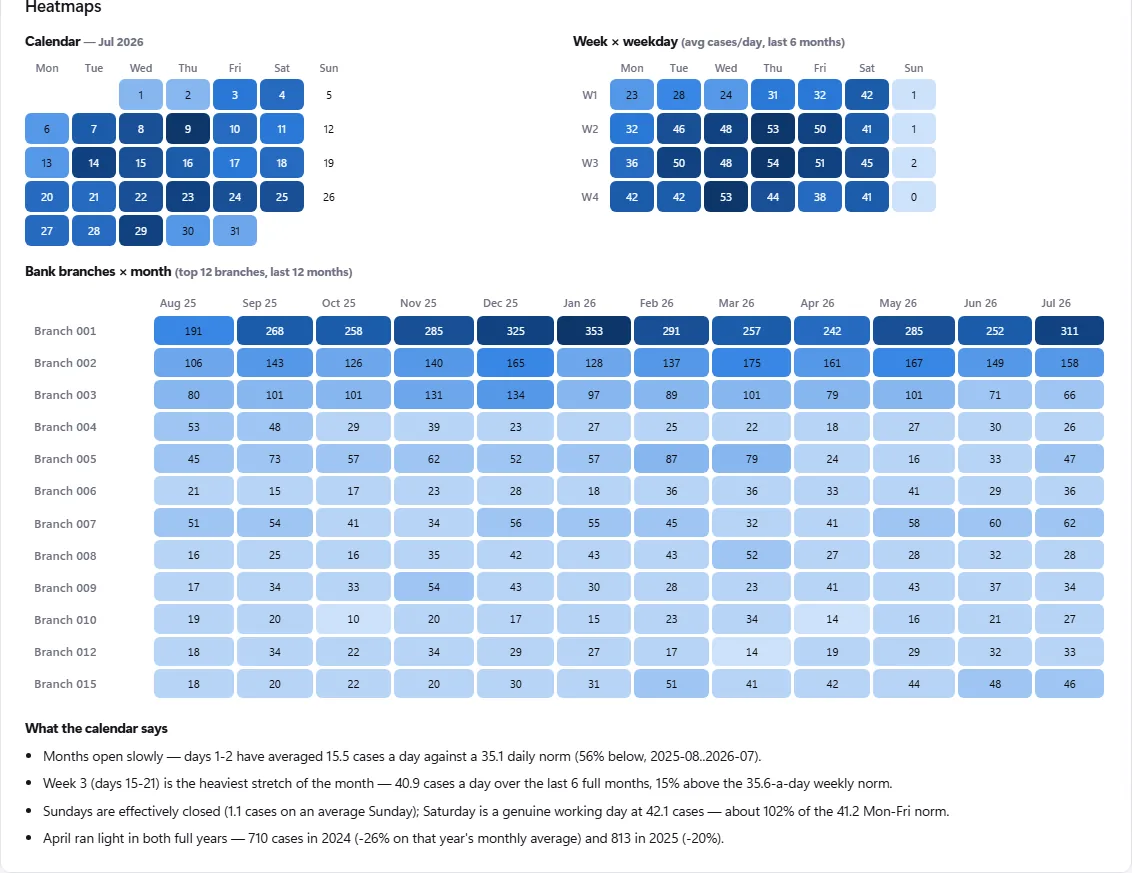 Heatmaps by day and branch